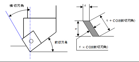 横切刃角与前切刃角