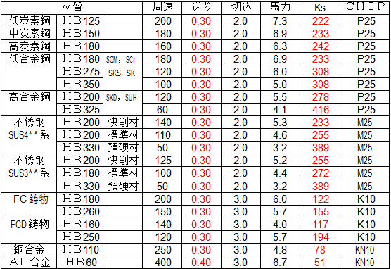 QT－200粗加工时的切削条件