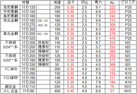 T－200粗加工时的切削条件