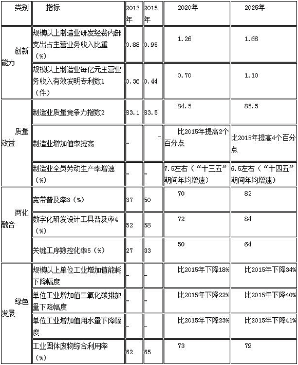 《中国制造2025》