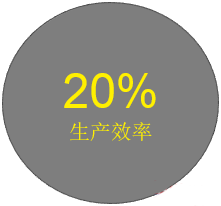 客户的生产效率提升了20%