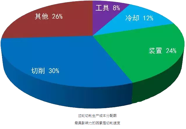 齿轮切削生产成本分配图