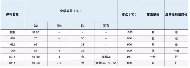 常用铜基焊料的成分与特性