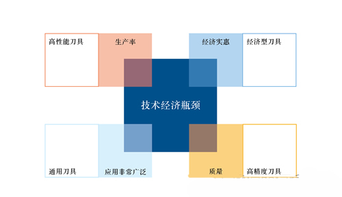 不同的刀具选择标准