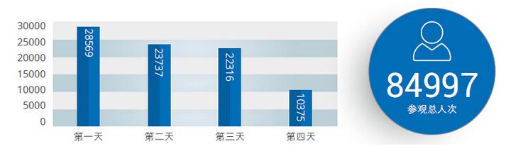 天津制博会参观总人数