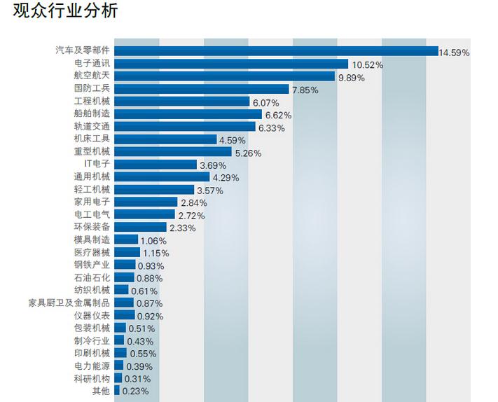 天津制博会观众行业分析