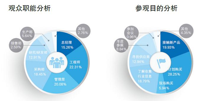 天津制博会观众属性分析