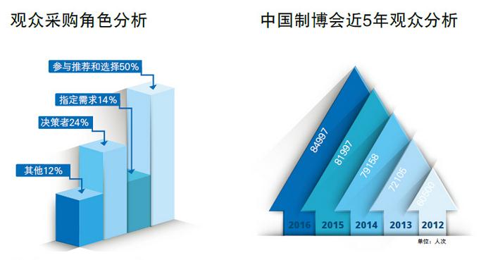 天津制博会观众采购分析