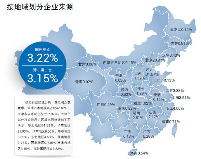 天津制博会观众地域来源分析