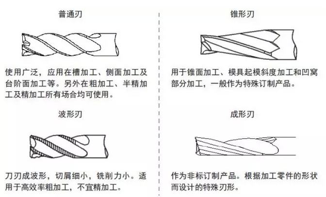 立铣刀的种类与形状