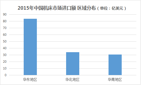 2015年中国机床进口额区域分布