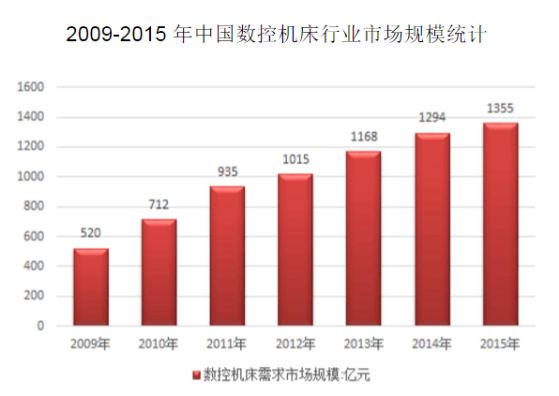 2009-2015年中国数控机床行业市场规模统计