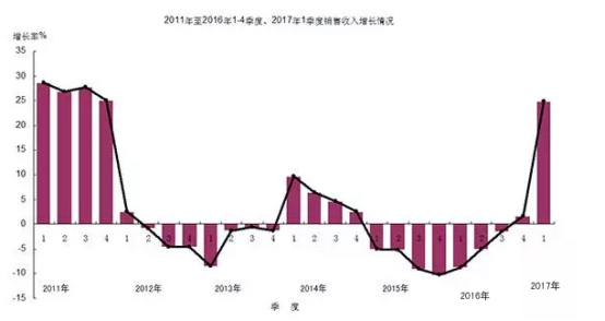 连续三个季度的发展趋势