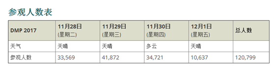 DMP2017参观人数表