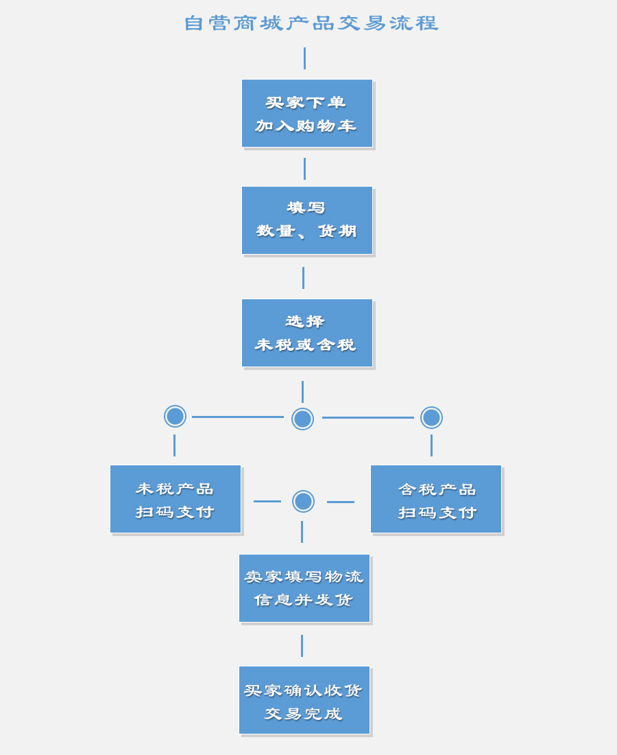 自营商城产品交易流程