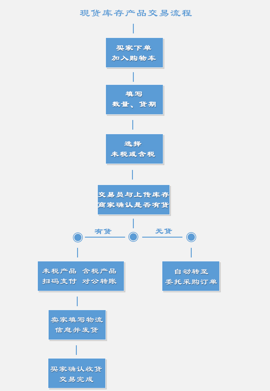 现货库存产品交易流程