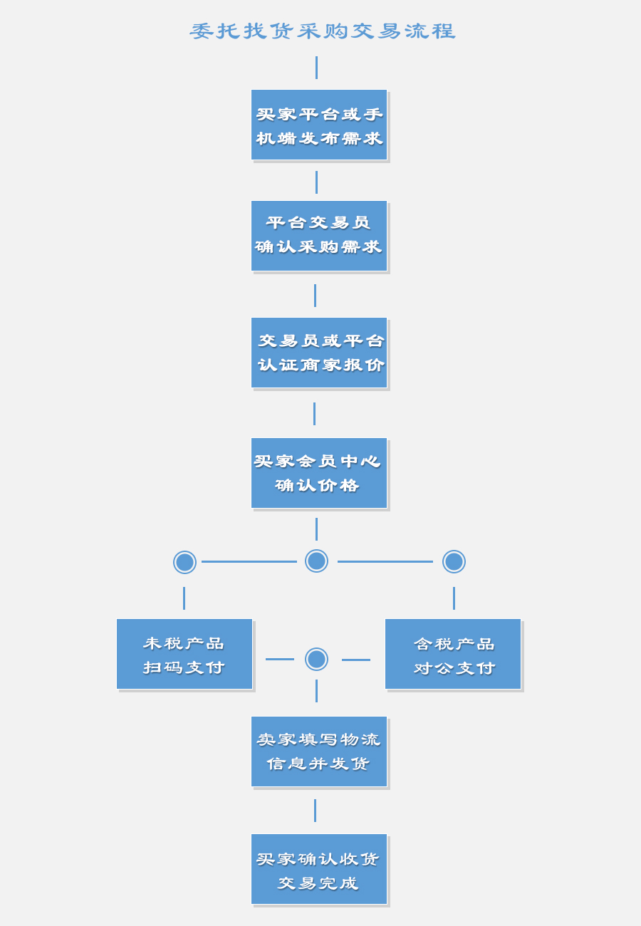 委托找货采购交易流程